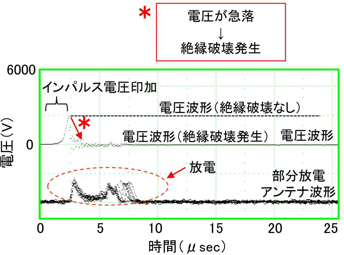 絶縁破壊時の電圧波形