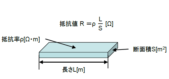 抵抗値と断面積の関係図