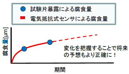 試験片とセンサでの腐食量測定結果イメージグラフ