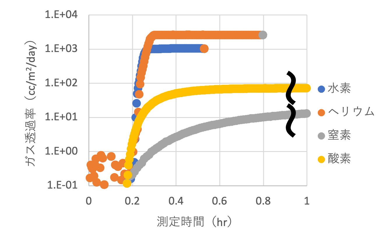 各種ガスの透過率測定（60℃）