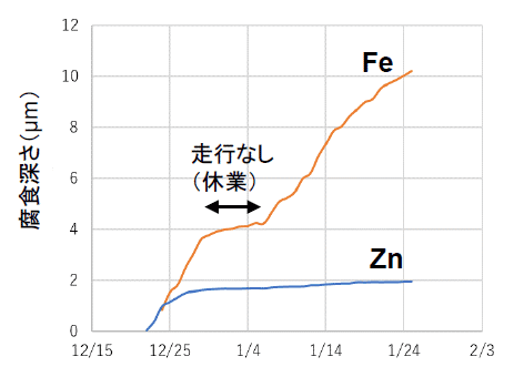 電気抵抗式腐食センサによる腐食量グラフ