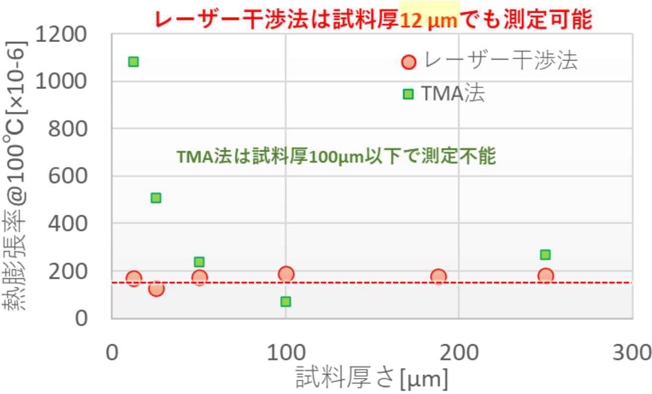 極薄材料の熱膨張率測定結果