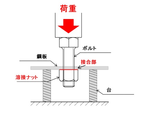 押し込みはく離試験図