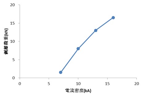 はく離強度試験結果例