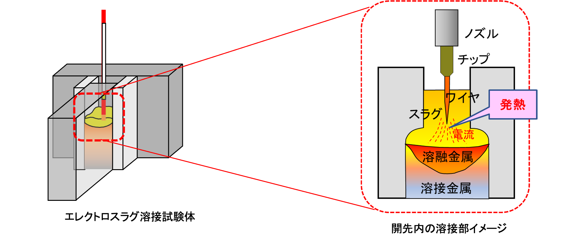 エレクトロスラグ溶接の可視化試験体作製