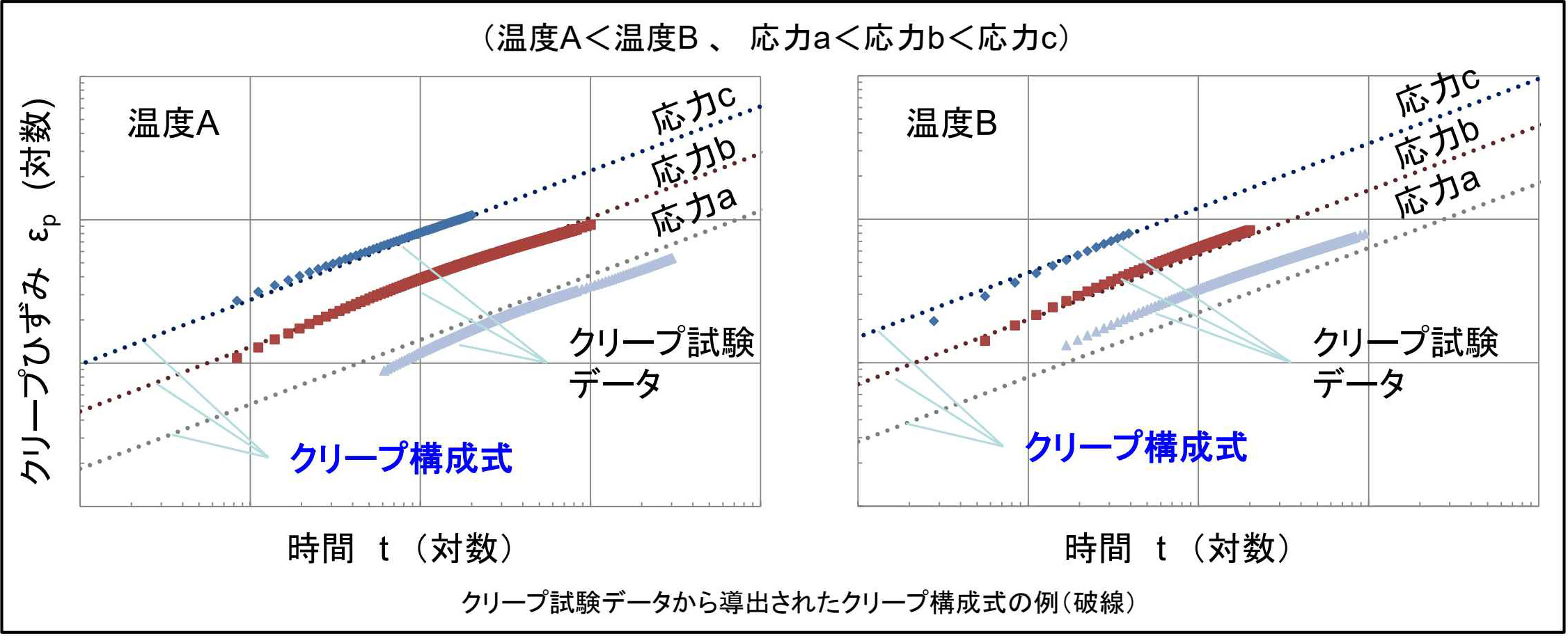 クリープ試験データから導出されたクリープ構成式の例(破線)