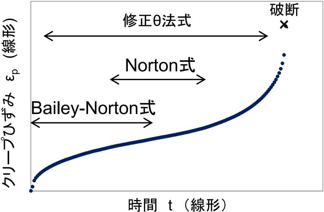 各種クリープ構成式のモデル化範囲