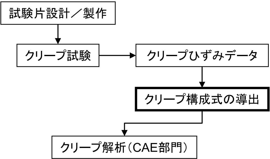クリープ解析の流れ