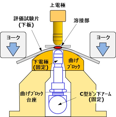 抵抗スポット溶接部への曲げ歪付与装置