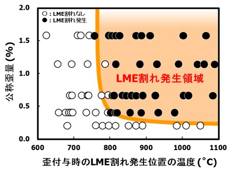 LM-CAST試験®による980GA鋼板のLME割れ感受性評価例（LSTR）