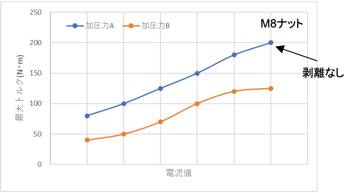 ねじりトルク試験結果