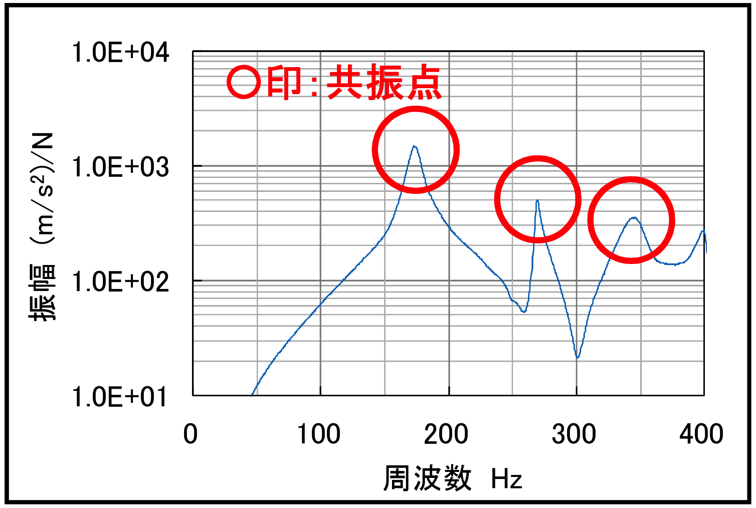 打撃加振によって得られた周波数応答関数の例