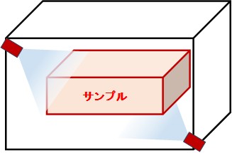 サンプルに対する、任意方向からの塩水シャワーのイメージ図