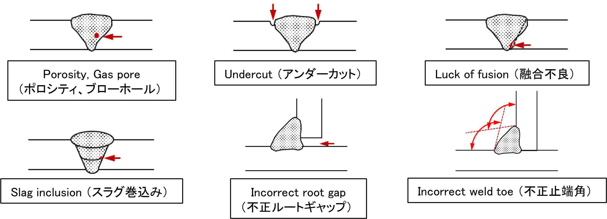 溶接品質評価項目
