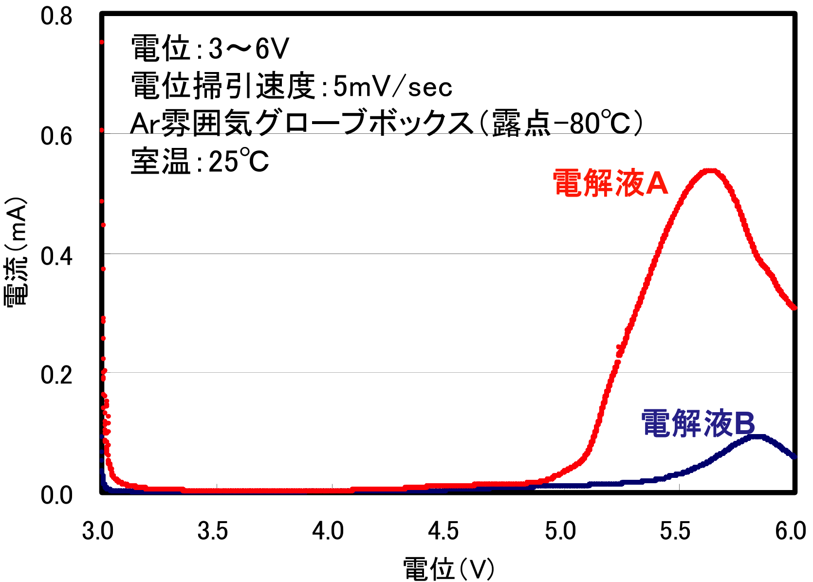 図3 リチウムイオン二次電池電解液のLSV測定例（酸化）