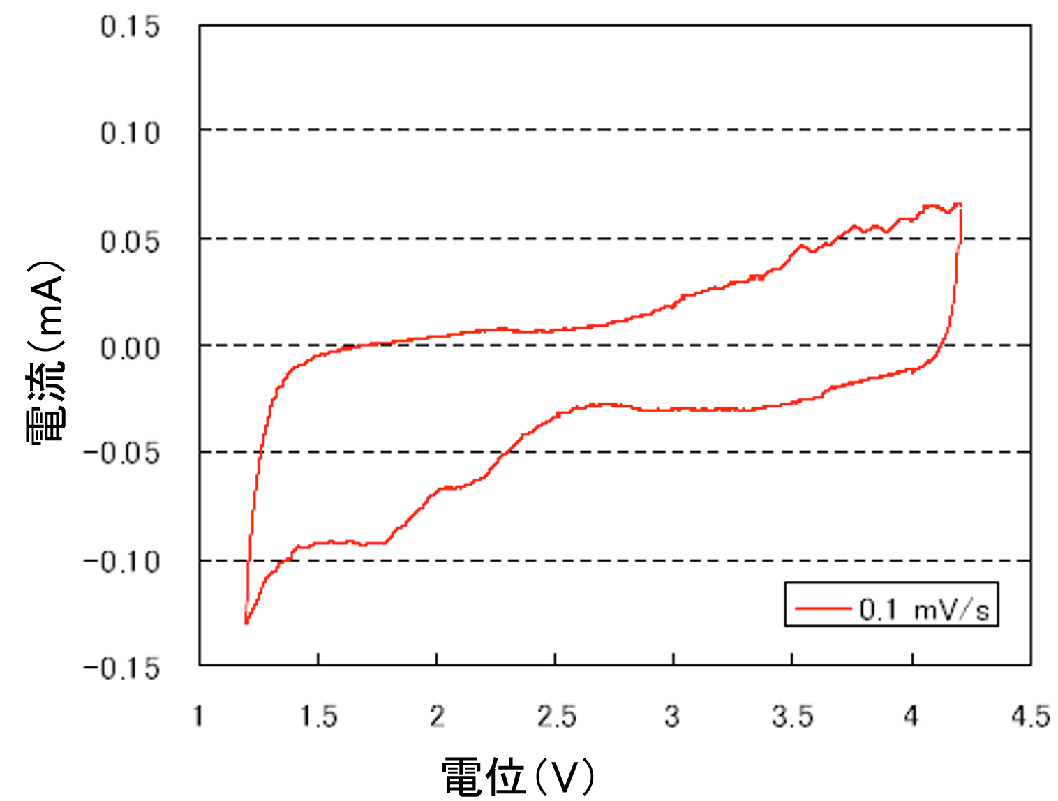 図4 有機S系正極活物質のCV測定例
