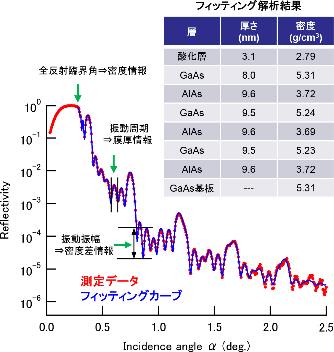 GaAs/AlAs超格子膜のX線反射率プロファイル