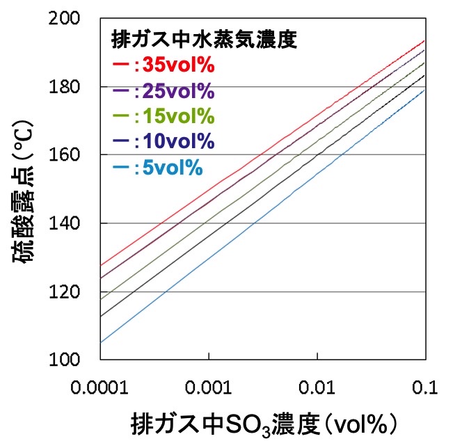 排ガス中水蒸気濃度とSO3濃度、硫酸露点の関係