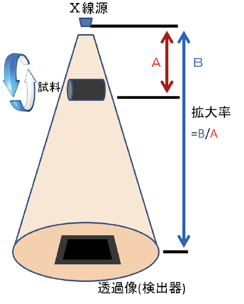 X線CT装置の仕様