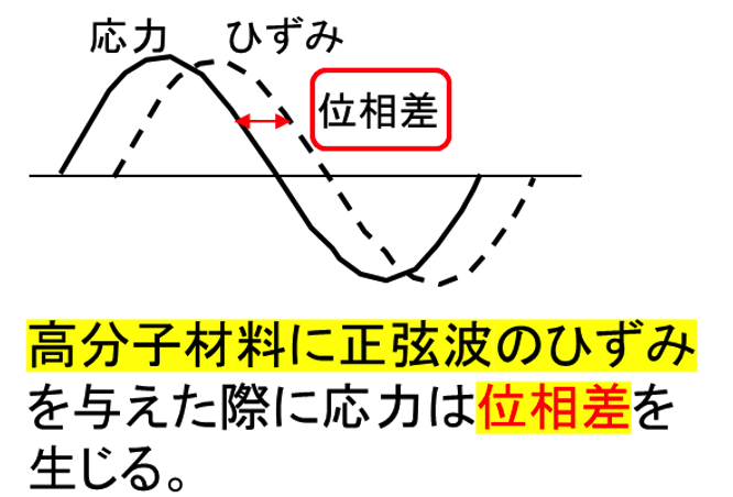 図2 粘弾性体のモデル（マックスウェル模型）