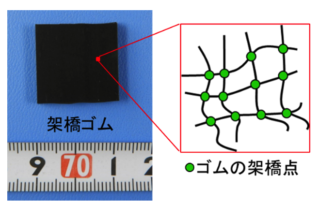 図3 ゴムの架橋状態イメージ