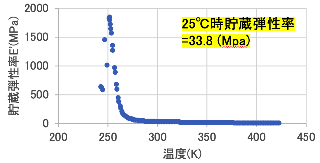 図4 ゴムの架橋密度解析結果
