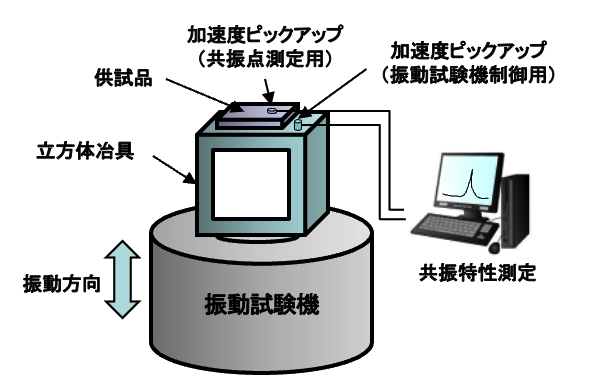 共振点探査の測定イメージ