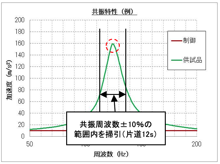 共振点（1次～4次共振）