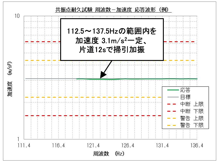 112.5～137.5Hzの範囲内を加速度3.1m/s²一定、片道12sで掃引加振