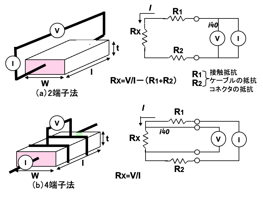 図1　電気抵抗測定法の比較
