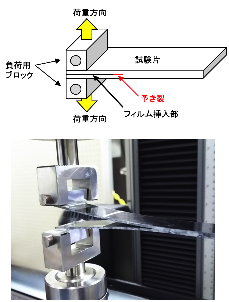 DCB試験方法（上：模式図、下：外観写真）