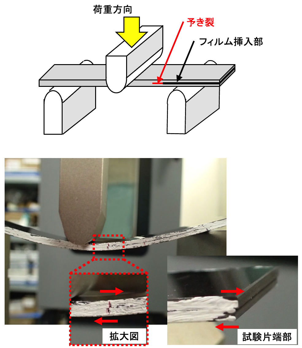 ENF試験方法（上：模式図、下：外観写真）