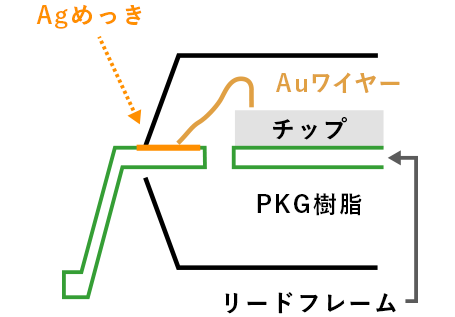 Agめっきが露出している