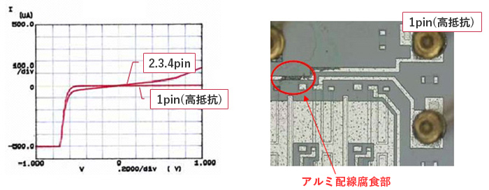 電気特性を測定した結果（左グラフ） チップ表面の観察（右） アルミ配線腐食部