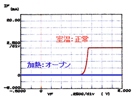 LEDのI-V特性（常温と加熱（オーブン））