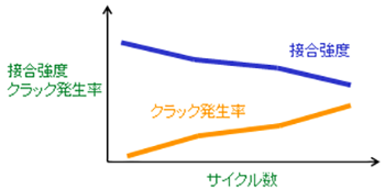 はんだ接合部の強度変化及びクラック発生率