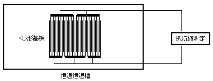 イオンマイグレーション試験