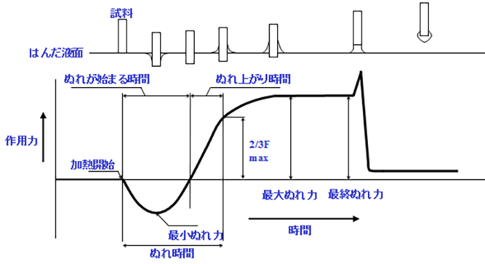 ウェッティングバランス法によるはんだぬれ評価（JIS Z 3198-4より引用）