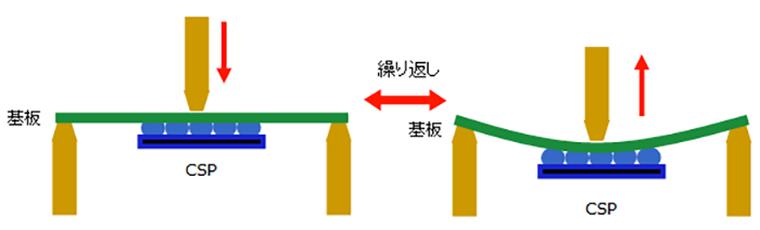 耐基板曲げ試験方法