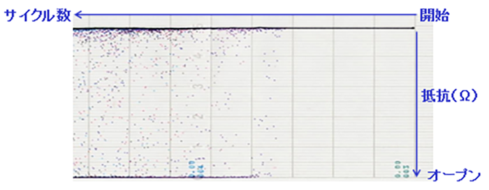 各サイクルの抵抗値測定結果
