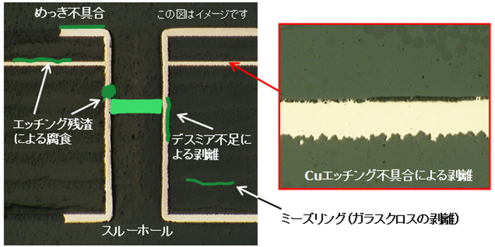 プリント基板の断面（Cuエッチング不具合ではく離・デスミア不足による剥離・めっき不具合・エッチング残渣による腐食）