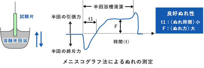 メニスコグラフ法によるぬれの測定