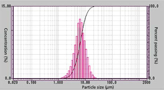 Particle Size Distribution Diagram of Inclusions