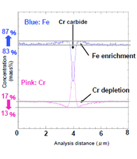 Cr and Fe concentration plane distribution and grain boundary line distribution in surface of sensitized ferrite-based stainless steel