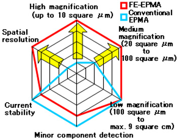 omparison between FE-EPMA and conventional EPMA