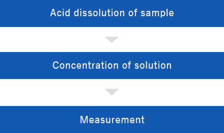 Analysis Procedure