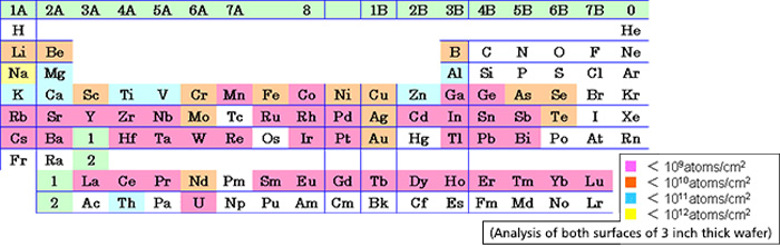 Detection Limit In Qualitative (Semi-Quantitative) Analysis