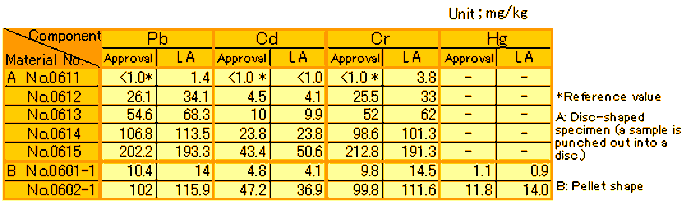 Table 1 Analysis of standard specimen for plastics prepared by the Chemical Society of Japan 