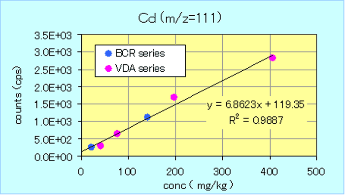 Figure 4 A calibration curve for cadmium (Cd) in polyethylene