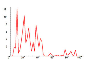 Histogram of crystalline particle inclination angle (angle from normal line)
